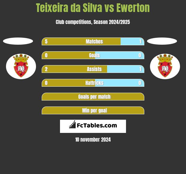 Teixeira da Silva vs Ewerton h2h player stats