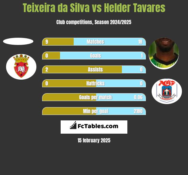 Teixeira da Silva vs Helder Tavares h2h player stats