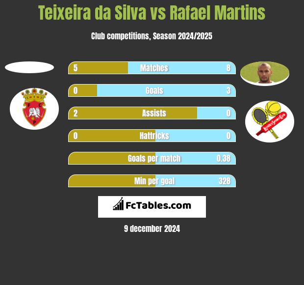 Teixeira da Silva vs Rafael Martins h2h player stats