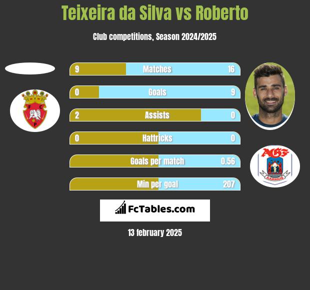 Teixeira da Silva vs Roberto h2h player stats