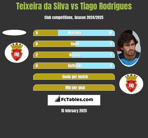 Teixeira da Silva vs Tiago Rodrigues h2h player stats