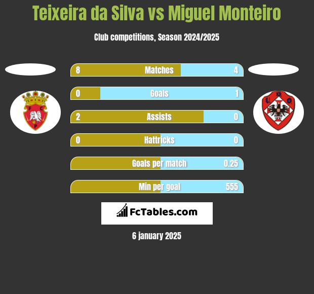 Teixeira da Silva vs Miguel Monteiro h2h player stats