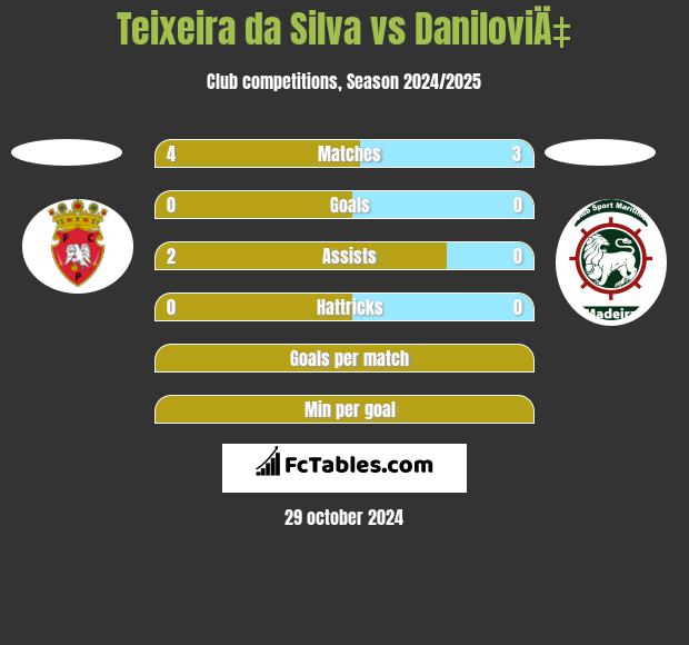 Teixeira da Silva vs DaniloviÄ‡ h2h player stats