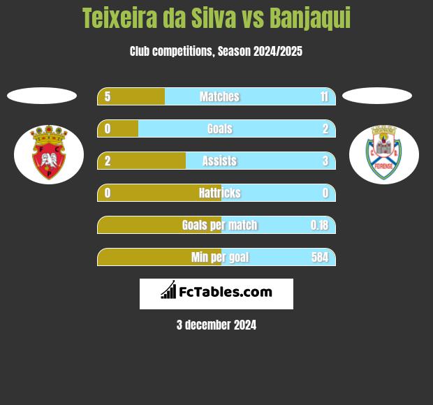 Teixeira da Silva vs Banjaqui h2h player stats