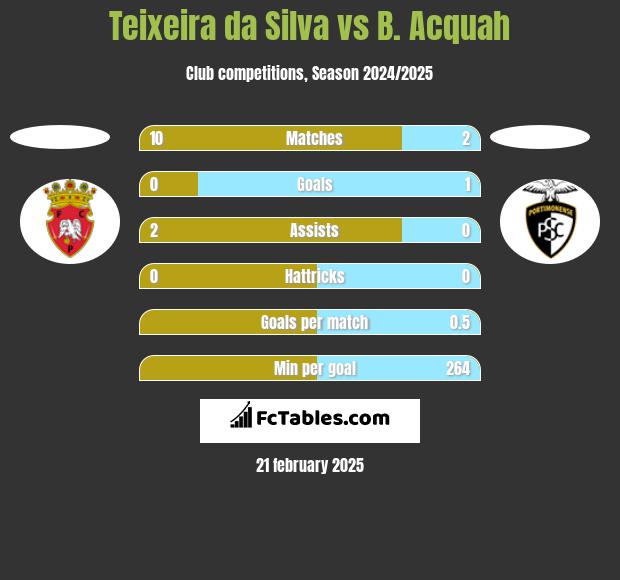 Teixeira da Silva vs B. Acquah h2h player stats