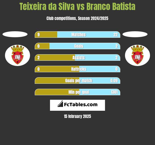 Teixeira da Silva vs Branco Batista h2h player stats