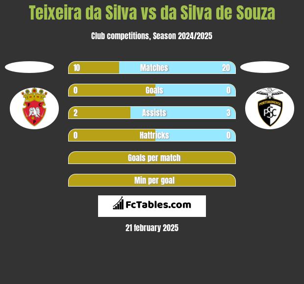 Teixeira da Silva vs da Silva de Souza h2h player stats