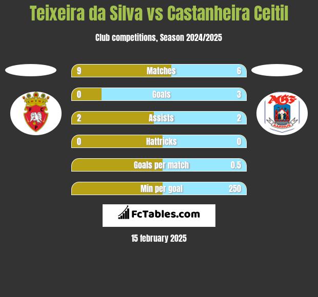 Teixeira da Silva vs Castanheira Ceitil h2h player stats