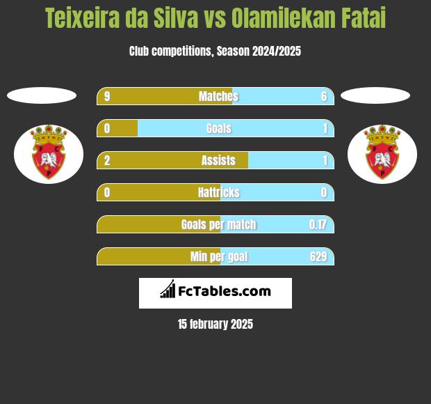 Teixeira da Silva vs Olamilekan Fatai h2h player stats