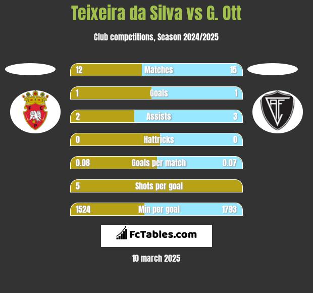 Teixeira da Silva vs G. Ott h2h player stats