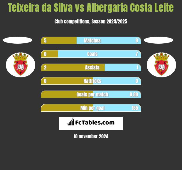 Teixeira da Silva vs Albergaria Costa Leite h2h player stats