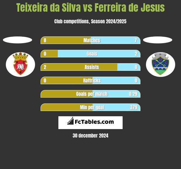 Teixeira da Silva vs Ferreira de Jesus h2h player stats