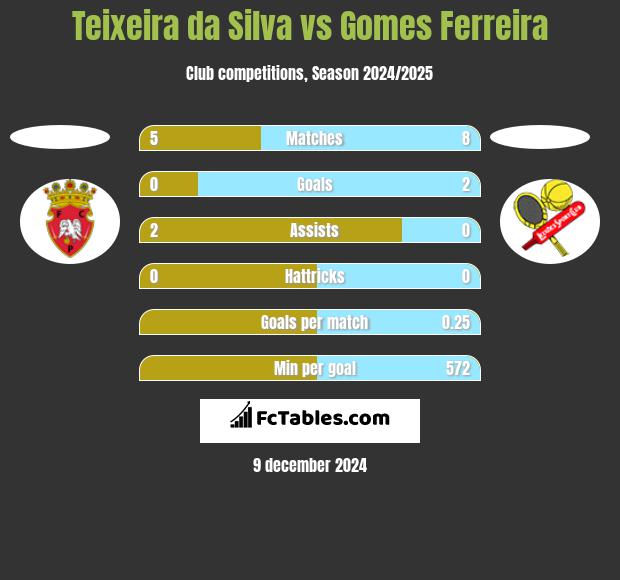 Teixeira da Silva vs Gomes Ferreira h2h player stats