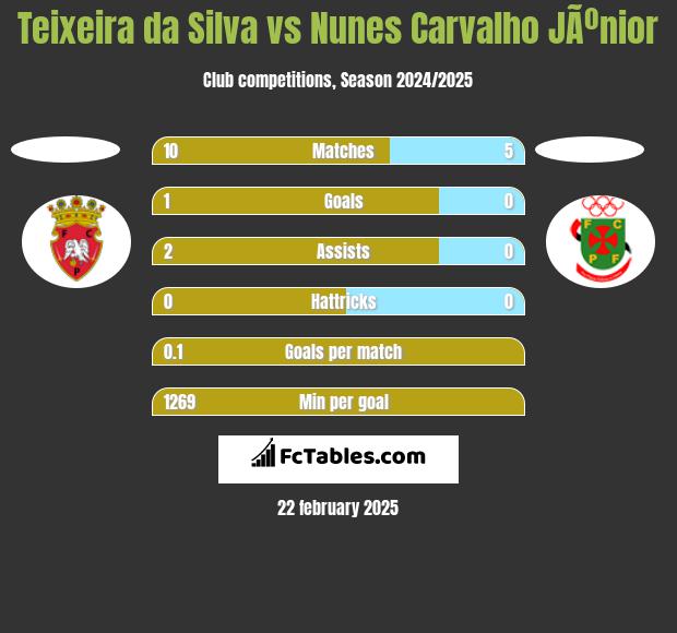 Teixeira da Silva vs Nunes Carvalho JÃºnior h2h player stats