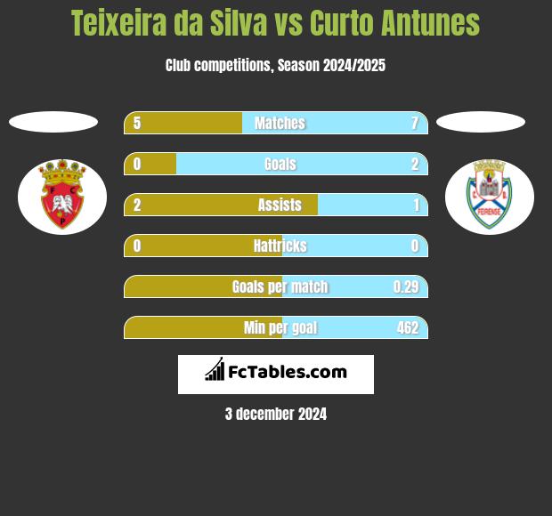 Teixeira da Silva vs Curto Antunes h2h player stats