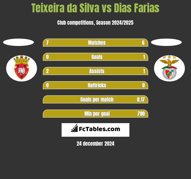 Teixeira da Silva vs Dias Farias h2h player stats