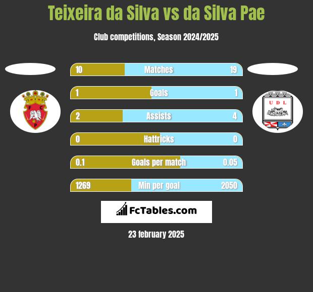 Teixeira da Silva vs da Silva Pae h2h player stats