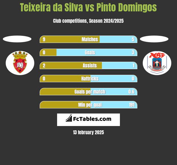 Teixeira da Silva vs Pinto Domingos h2h player stats