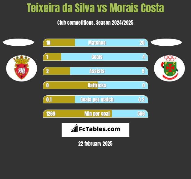 Teixeira da Silva vs Morais Costa h2h player stats