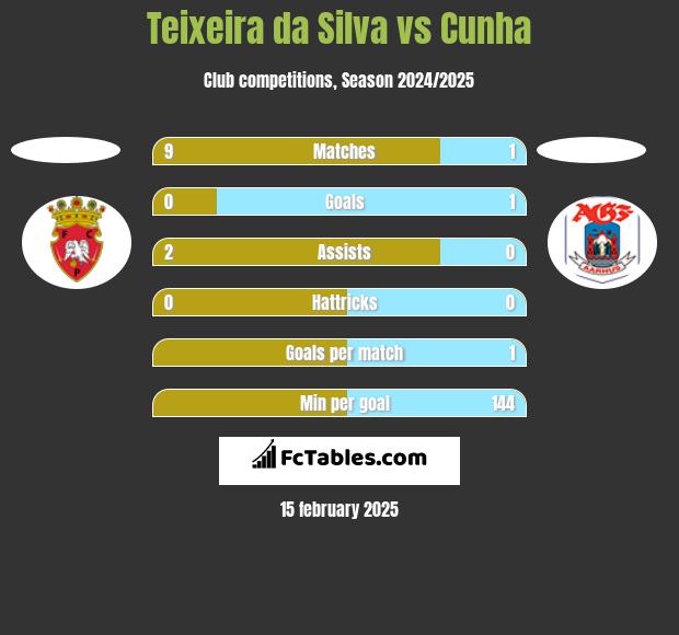 Teixeira da Silva vs Cunha h2h player stats