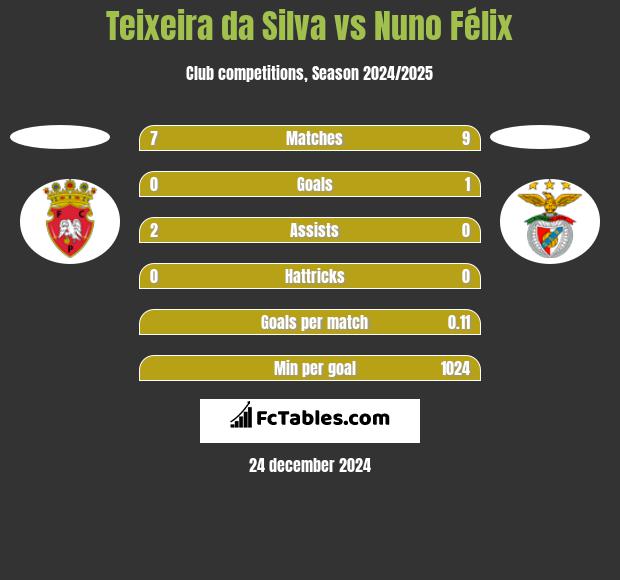 Teixeira da Silva vs Nuno Félix h2h player stats