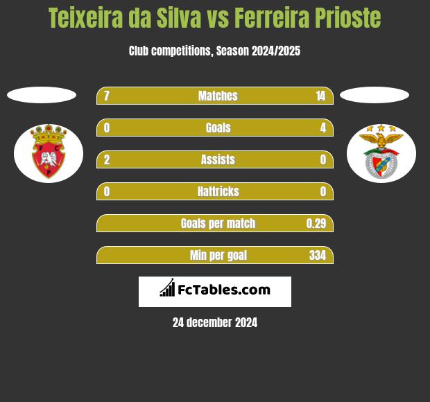 Teixeira da Silva vs Ferreira Prioste h2h player stats