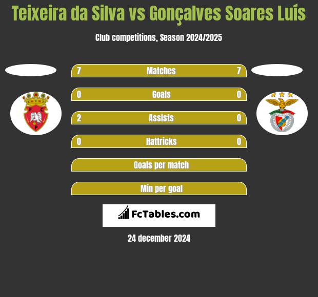 Teixeira da Silva vs Gonçalves Soares Luís h2h player stats