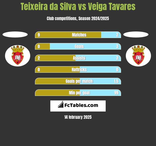 Teixeira da Silva vs Veiga Tavares h2h player stats