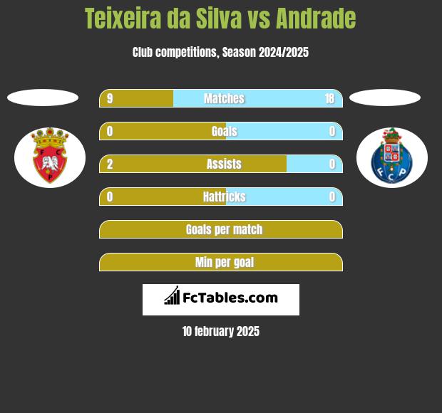 Teixeira da Silva vs Andrade h2h player stats