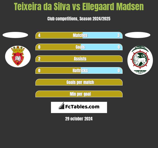 Teixeira da Silva vs Ellegaard Madsen h2h player stats