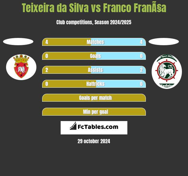 Teixeira da Silva vs Franco FranÃ§a h2h player stats