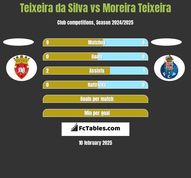 Teixeira da Silva vs Moreira Teixeira h2h player stats