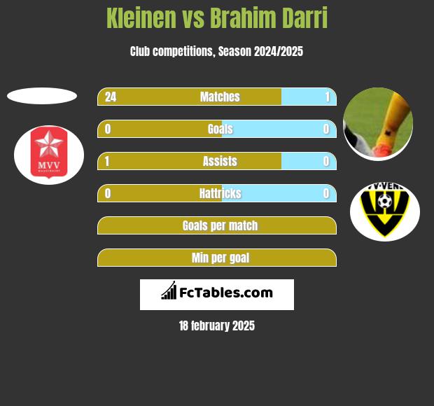 Kleinen vs Brahim Darri h2h player stats