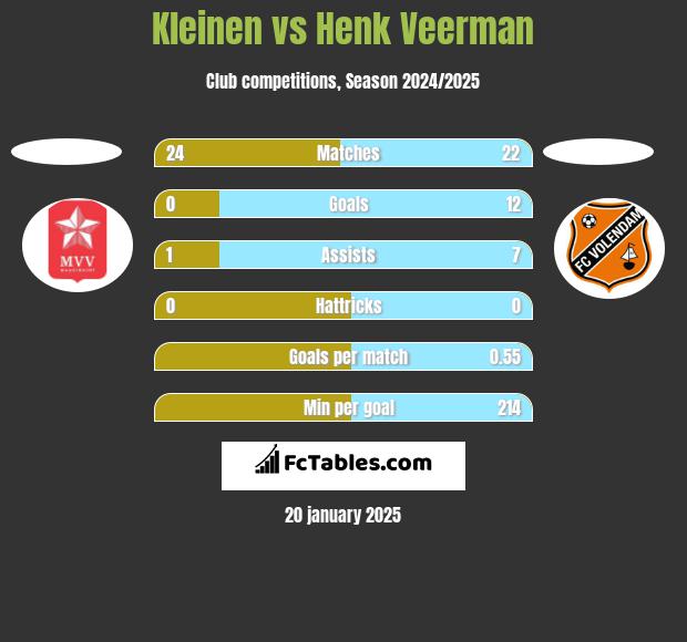 Kleinen vs Henk Veerman h2h player stats