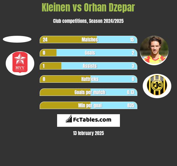 Kleinen vs Orhan Dzepar h2h player stats