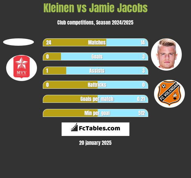 Kleinen vs Jamie Jacobs h2h player stats