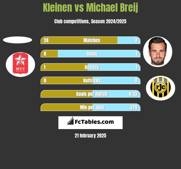 Kleinen vs Michael Breij h2h player stats