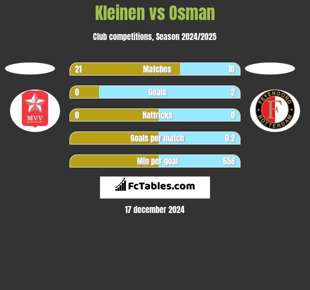 Kleinen vs Osman h2h player stats