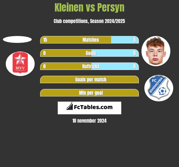 Kleinen vs Persyn h2h player stats