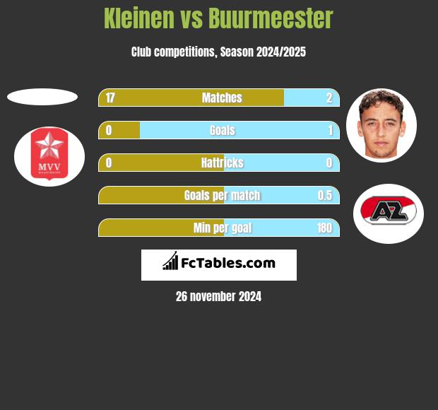 Kleinen vs Buurmeester h2h player stats