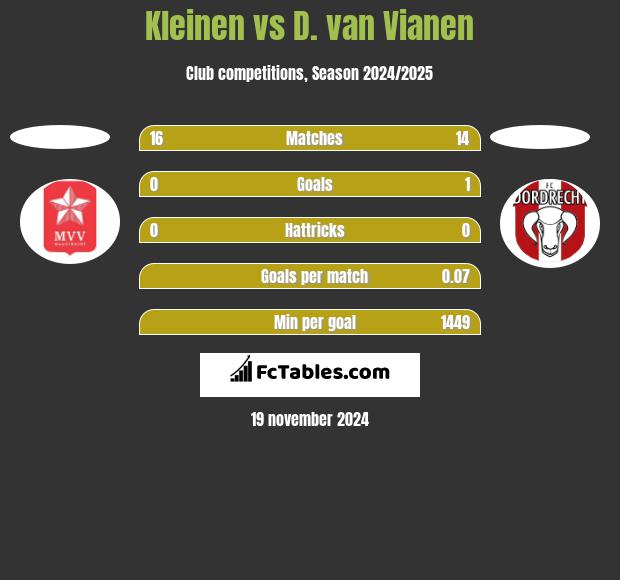 Kleinen vs D. van Vianen h2h player stats