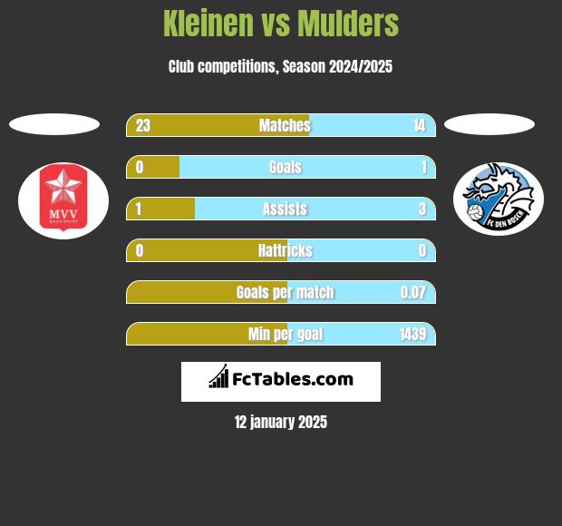 Kleinen vs Mulders h2h player stats