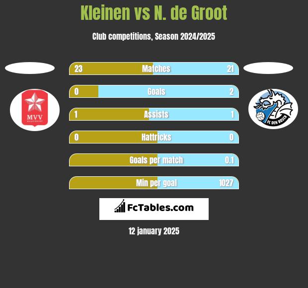 Kleinen vs N. de Groot h2h player stats