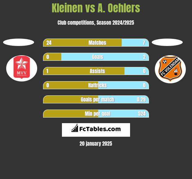 Kleinen vs A. Oehlers h2h player stats