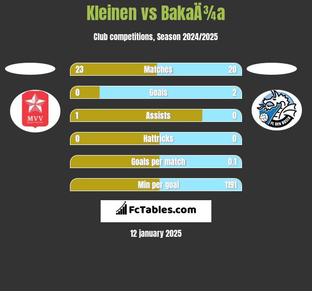 Kleinen vs BakaÄ¾a h2h player stats