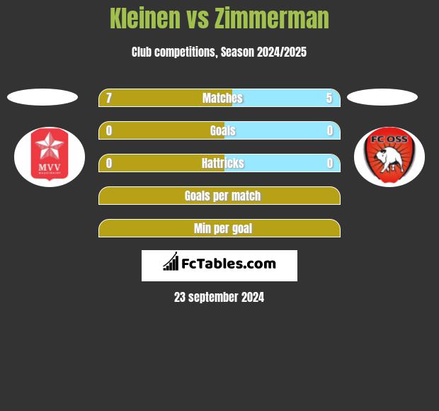 Kleinen vs Zimmerman h2h player stats