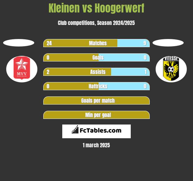 Kleinen vs Hoogerwerf h2h player stats