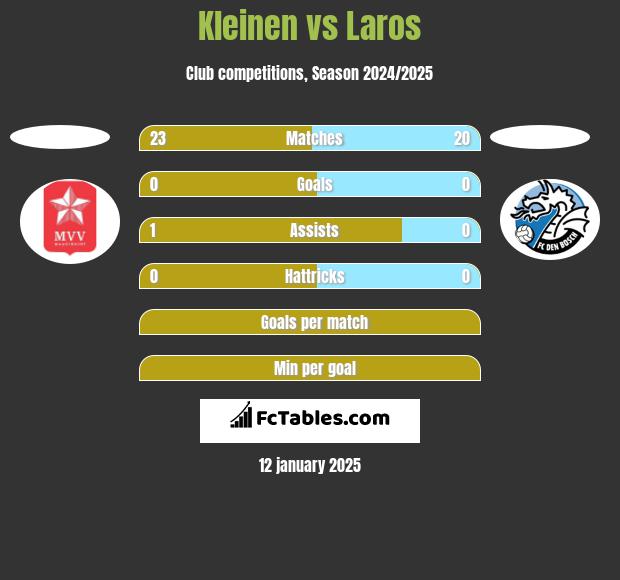 Kleinen vs Laros h2h player stats