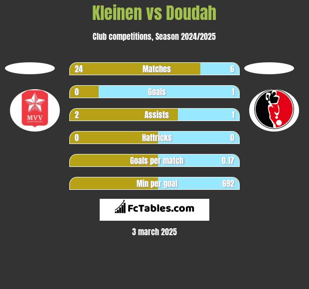 Kleinen vs Doudah h2h player stats