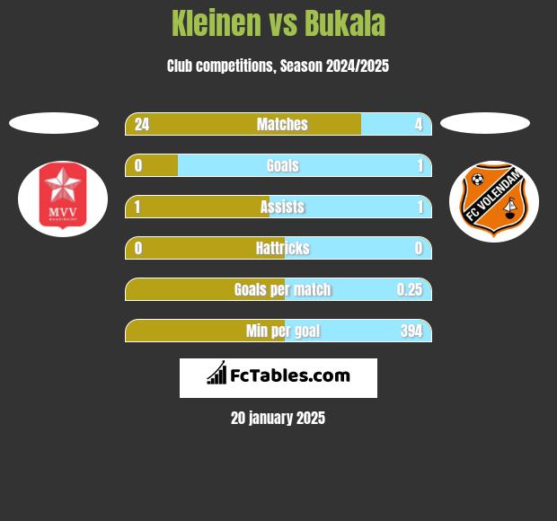 Kleinen vs Bukala h2h player stats